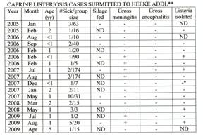 listeria - dm table caprine