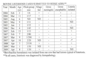 listeria - dm table bovine keeper